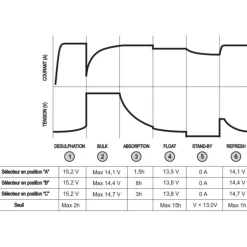 Discount Chargeur CB510-3 - 10 A Production Électrique·Chargeur De Batterie 230 V|Production Électrique·Chargeur 230V