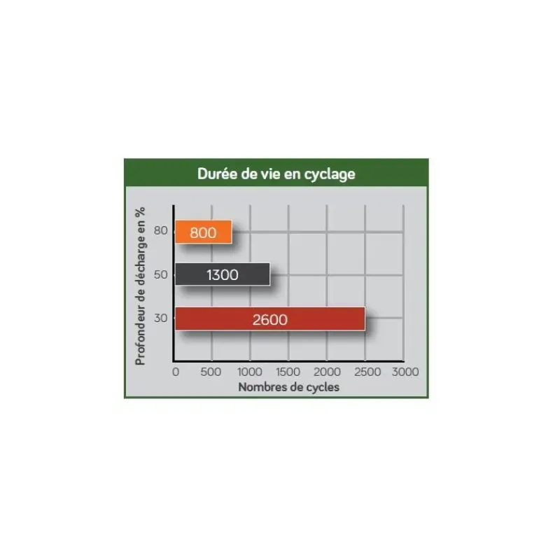 Discount EM Batterie GEL plomb carbone 130Ah Batterie·Batterie Gel|Batteries·Batterie Gel