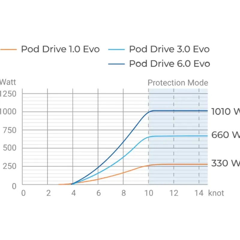 Sale Pod Drive 6.0 Evo Moteur Électrique & Équipements·Moteur Inbord Et Moteurs Exotiques