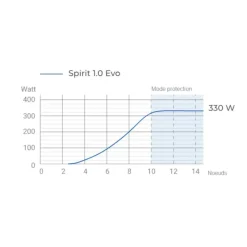 New SPIRIT 1.0 Evo - Arbre S Moteur Électrique & Équipements·Moteur Hors-Bord Avec Batterie Intégrée