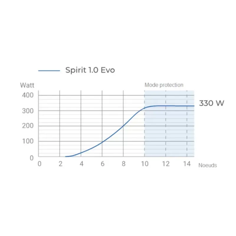 New SPIRIT 1.0 Evo - Arbre S Moteur Électrique & Équipements·Moteur Hors-Bord Avec Batterie Intégrée