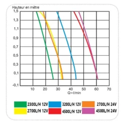 Pompe de cale 38 à 75 L/min*Nuova Rade