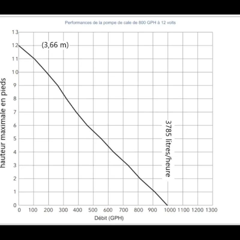 Clearance RULE 800 pompe de cale Pompe De Cale Et Moyen D'Asséchement·Pompe De Cale Électrique
